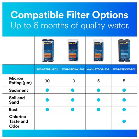 Lot Of 2 Packs Filtrete 3WH-STDPL-F02 For 3WH-STD-S01 Systems (4 Filters Total) - Picture 10 of 11